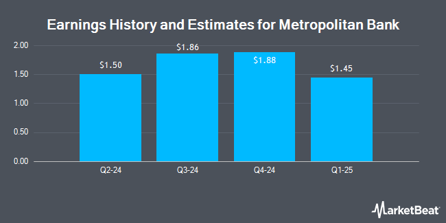 Earnings History and Estimates for Metropolitan Bank (NYSE:MCB)