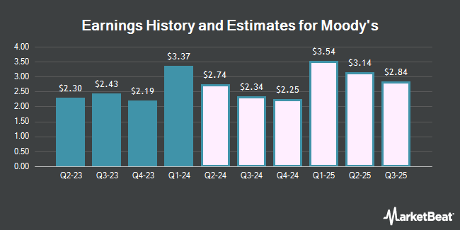 Earnings History and Estimates for Moody's (NYSE:MCO)