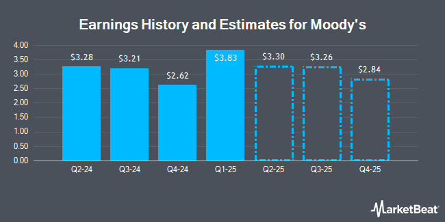 Earnings History and Estimates for Moody's (NYSE:MCO)