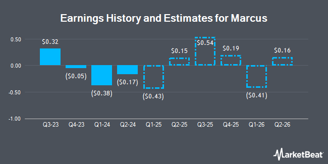 Earnings History and Estimates for Marcus (NYSE:MCS)