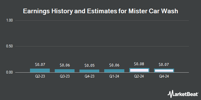 Earnings History and Estimates for Mister Car Wash (NYSE:MCW)