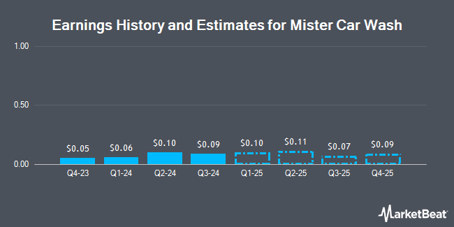 Earnings History and Estimates for Mister Car Wash (NYSE:MCW)