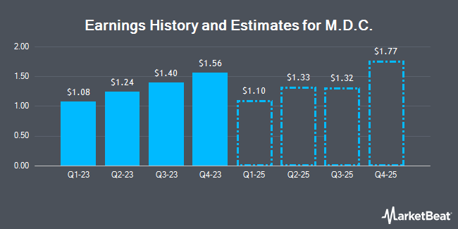 Earnings History and Estimates for M.D.C. (NYSE:MDC)