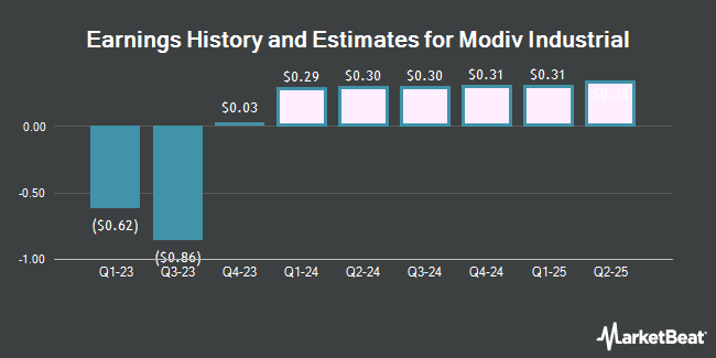 Earnings History and Estimates for Modiv Industrial (NYSE:MDV)
