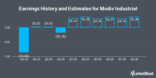 Earnings History and Estimates for Modiv Industrial (NYSE:MDV)