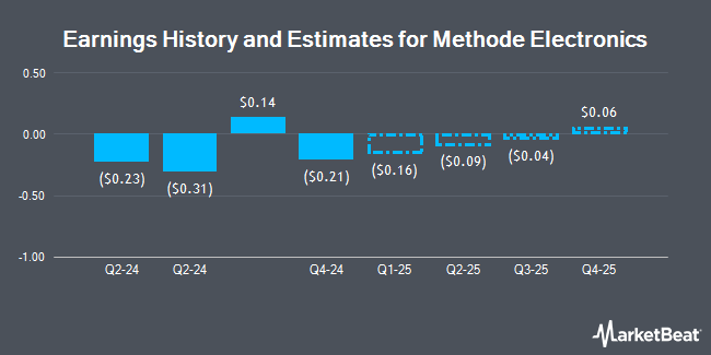 Earnings History and Estimates for Methode Electronics (NYSE:MEI)
