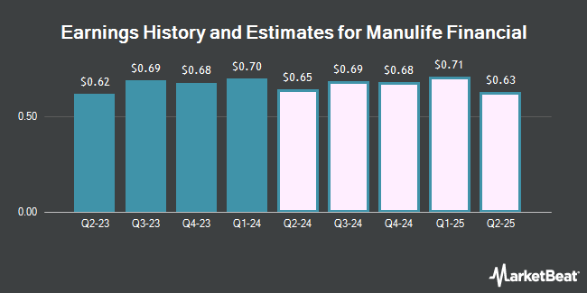 Earnings History and Estimates for Manulife Financial (NYSE:MFC)