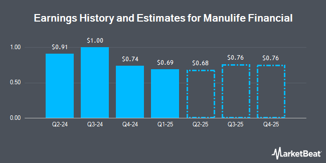 Earnings History and Estimates for Manulife Financial (NYSE:MFC)