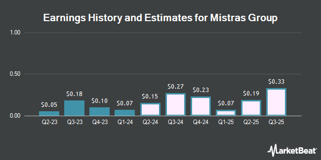 Earnings History and Estimates for Mistras Group (NYSE:MG)