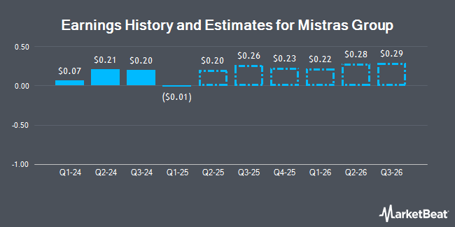 Earnings History and Estimates for Mistras Group (NYSE:MG)