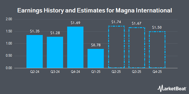 Earnings History and Estimates for Magna International (NYSE:MGA)