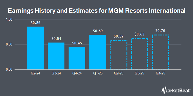 Earnings History and Estimates for MGM Resorts International (NYSE:MGM)