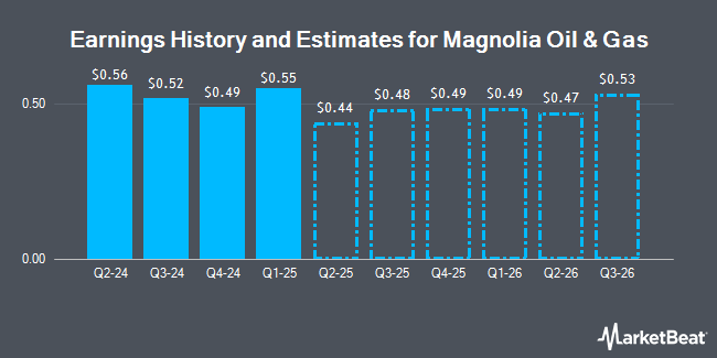 Earnings History and Estimates for Magnolia Oil & Gas (NYSE:MGY)