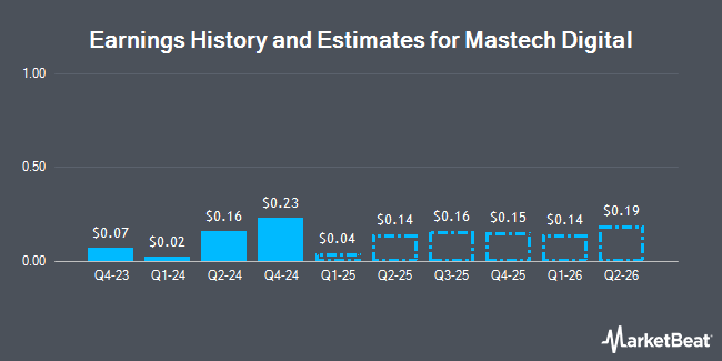 Sejarah Penghasilan dan Estimasi untuk Mastech Digital (NYSE: MHH)