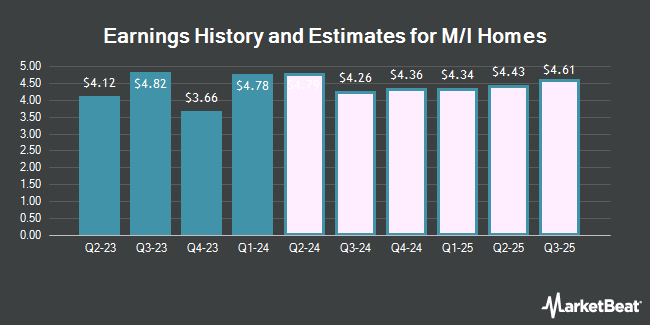 Earnings History and Estimates for M/I Homes (NYSE:MHO)