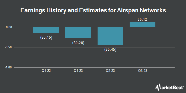 Earnings History and Estimates for Airspan Networks (NYSE:MIMO)