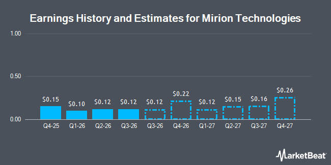 Earnings History and Estimates for Mirion Technologies (NYSE:MIR)
