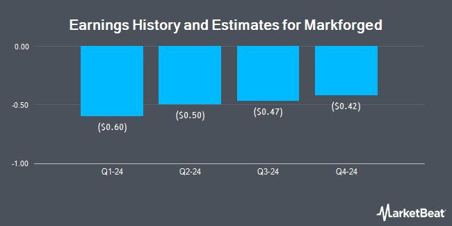 Earnings History and Estimates for Markforged (NYSE:MKFG)