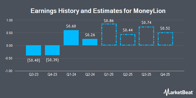 Earnings History and Estimates for MoneyLion (NYSE:ML)