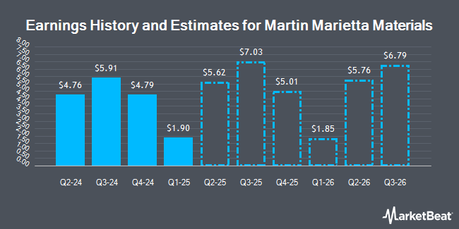 Earnings History and Estimates for Martin Marietta Materials (NYSE:MLM)