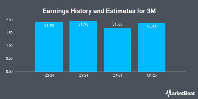 Earnings History and Estimates for 3M (NYSE:MMM)