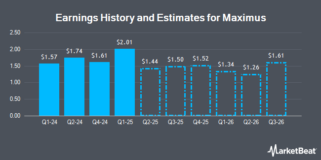 Earnings History and Estimates for Maximus (NYSE:MMS)