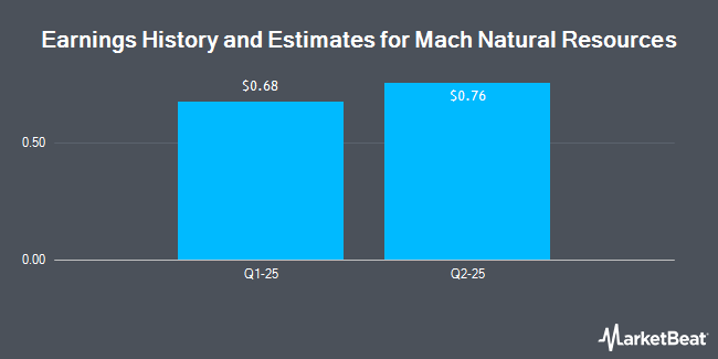 Earnings History and Estimates for Mach Natural Resources (NYSE:MNR)