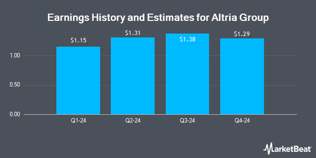 Earnings History and Estimates for Altria Group (NYSE:MO)