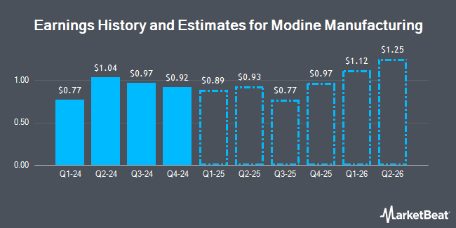 Earnings History and Estimates for Modine Manufacturing (NYSE:MOD)