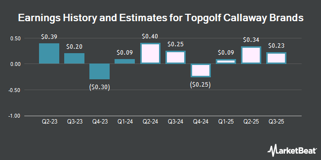 Earnings History and Estimates for Topgolf Callaway Brands (NYSE:MODG)