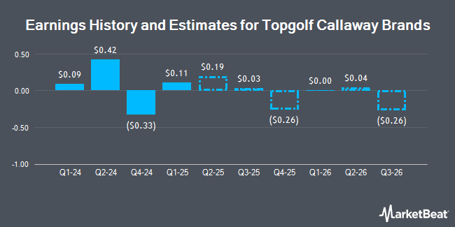 Earnings History and Estimates for Topgolf Callaway Brands (NYSE:MODG)