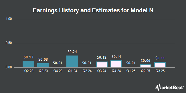 Earnings History and Estimates for Model N (NYSE:MODN)