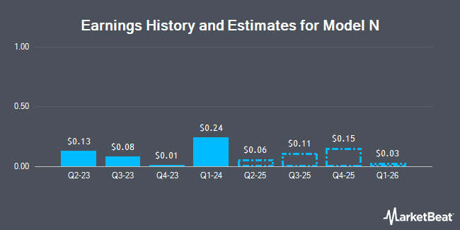 History and Profit Estimates for Model N (NYSE: MODN)
