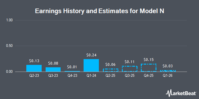 Earnings History and Estimates for Model N (NYSE:MODN)