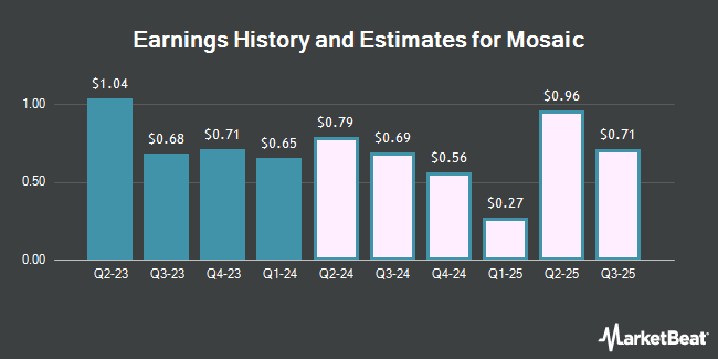 Earnings History and Estimates for Mosaic (NYSE:MOS)