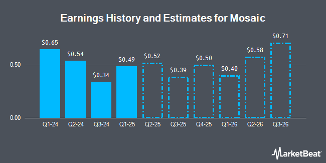 Earnings History and Estimates for Mosaic (NYSE:MOS)