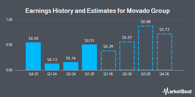 Earnings History and Estimates for Movado Group (NYSE:MOV)