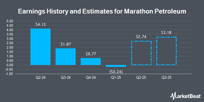 Earnings History and Estimates for Marathon Petroleum (NYSE:MPC)