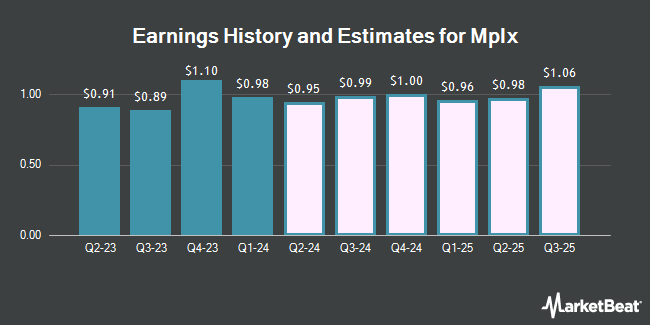Earnings History and Estimates for Mplx (NYSE:MPLX)