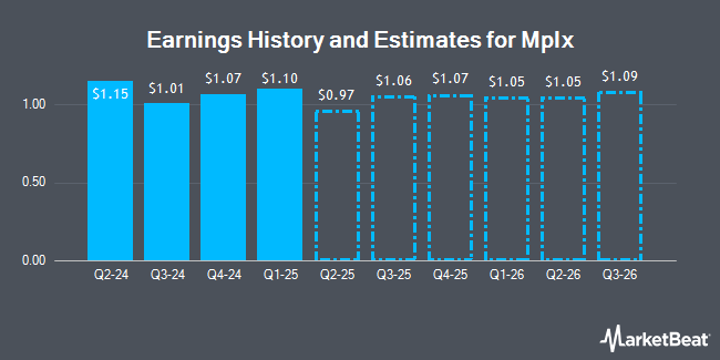 Earnings History and Estimates for Mplx (NYSE:MPLX)