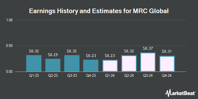 Earnings history and estimates for MRC Global (NYSE:MRC)