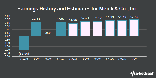 Earnings History and Estimates for Merck & Co., Inc. (NYSE:MRK)