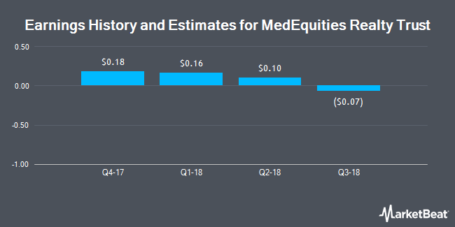 Earnings History and Estimates for MedEquities Realty Trust (NYSE:MRT)