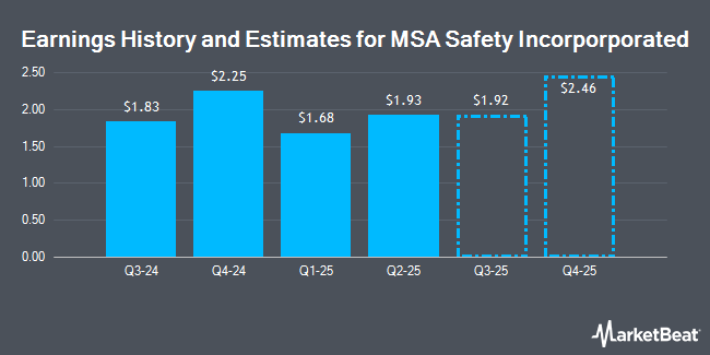 Earnings History and Estimates for MSA Safety Incorporporated (NYSE:MSA)