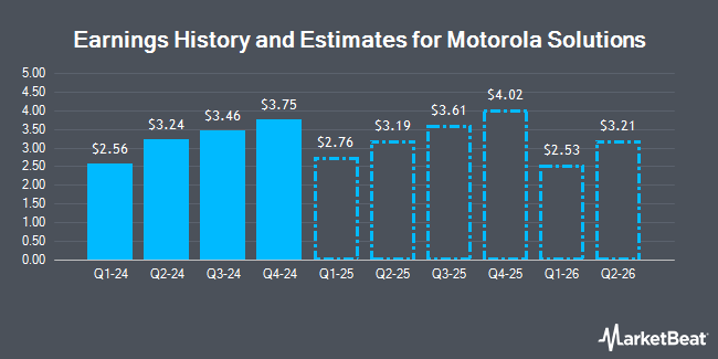 Earnings History and Estimates for Motorola Solutions (NYSE:MSI)