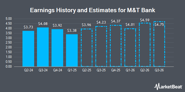 Earnings History and Estimates for M&T Bank (NYSE:MTB)