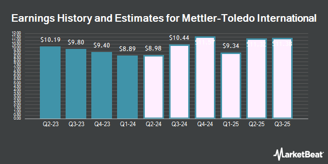 Earnings History and Estimates for Mettler-Toledo International (NYSE:MTD)