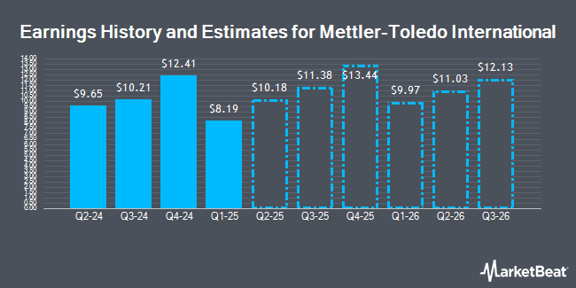 Earnings History and Estimates for Mettler-Toledo International (NYSE:MTD)