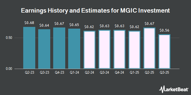 Earnings History and Estimates for MGIC Investment (NYSE:MTG)