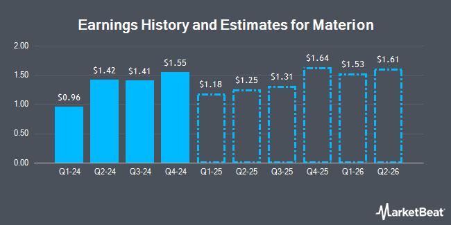 Earnings History and Estimates for Materion (NYSE:MTRN)